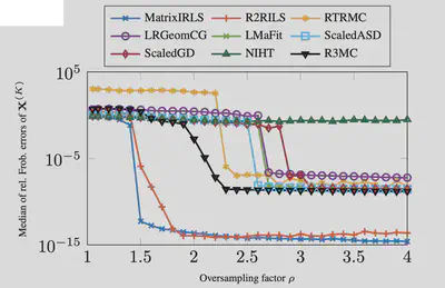 MatrixIRLS sample complexity performance